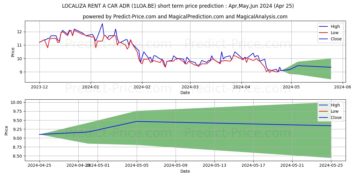 LOCALIZA RENT A CAR ADR 1 stock short term price prediction: Apr,May,Jun 2024|1LOA.BE: 14.56