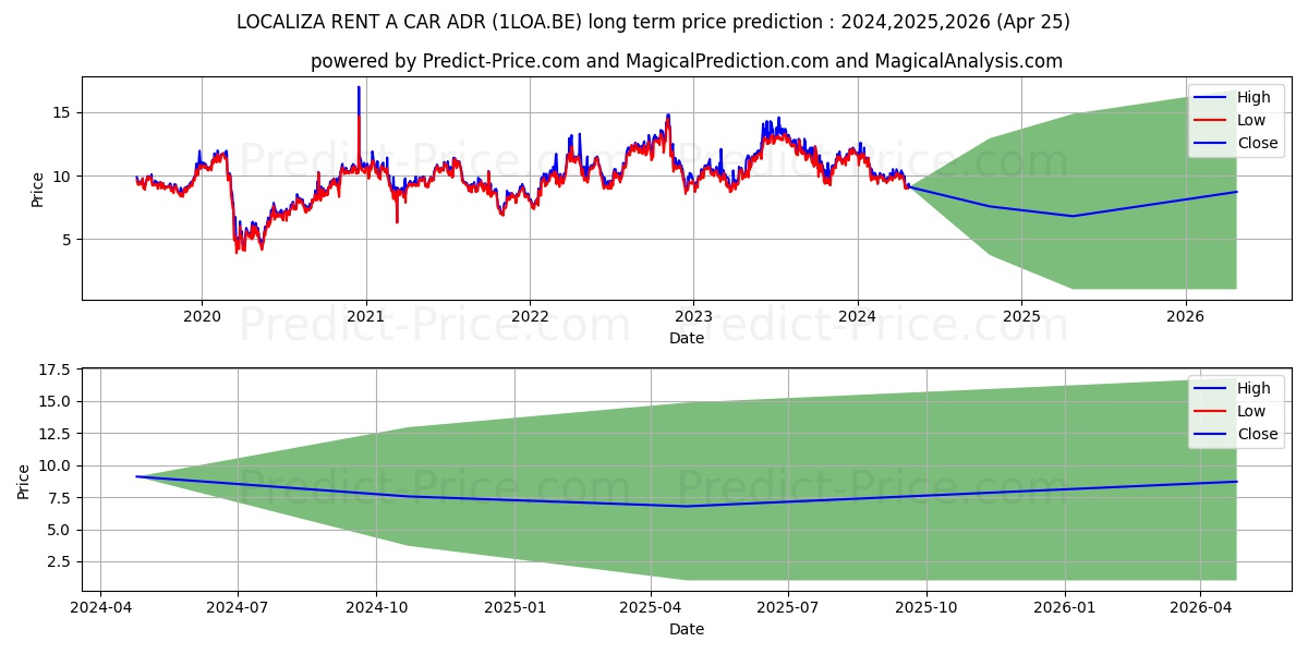 LOCALIZA RENT A CAR ADR 1 stock long term price prediction: 2024,2025,2026|1LOA.BE: 13.7993