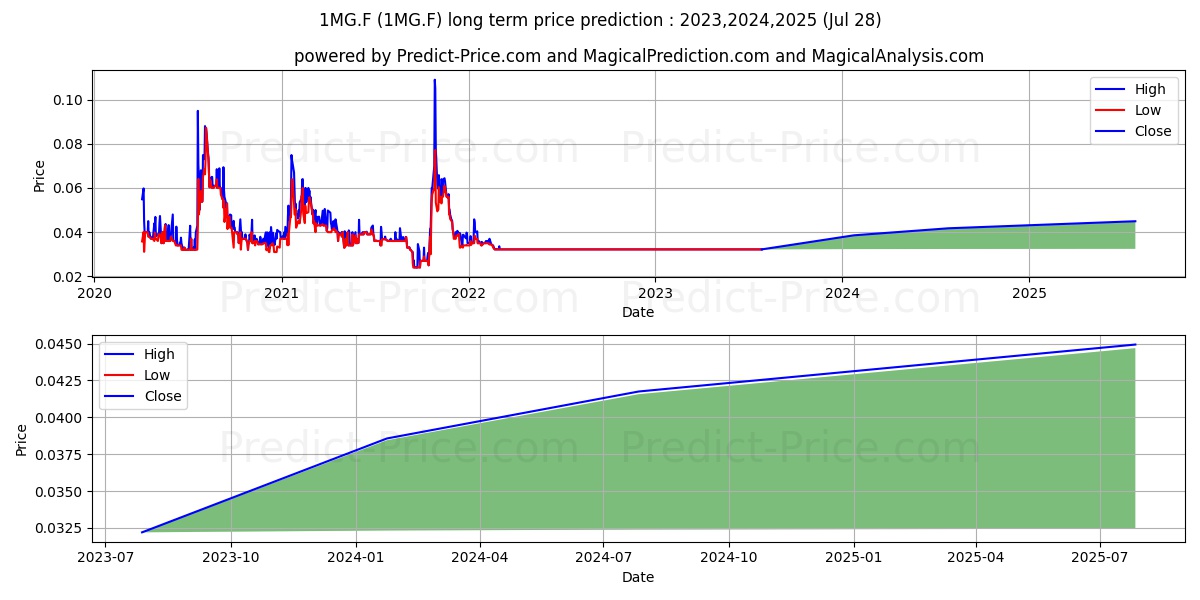 MGX MINERALS INC. stock long term price prediction: 2023,2024,2025|1MG.F: 0.0384