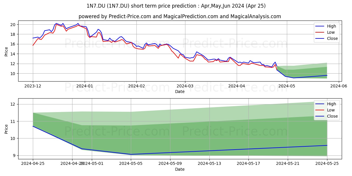 NEVRO CORP.  DL-,001 stock short term price prediction: Mar,Apr,May 2024|1N7.DU: 21.12