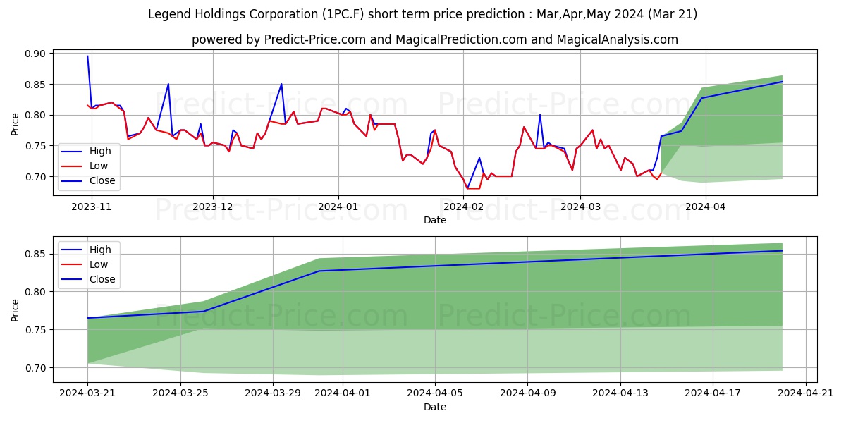 LEGEND HLDGS CORP. H YC 1 stock short term price prediction: Apr,May,Jun 2024|1PC.F: 0.83