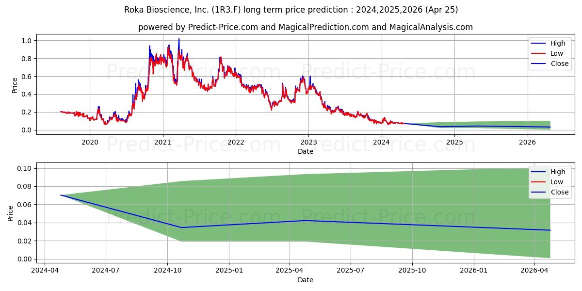 IZOTROPIC CORP. stock long term price prediction: 2024,2025,2026|1R3.F: 0.0915