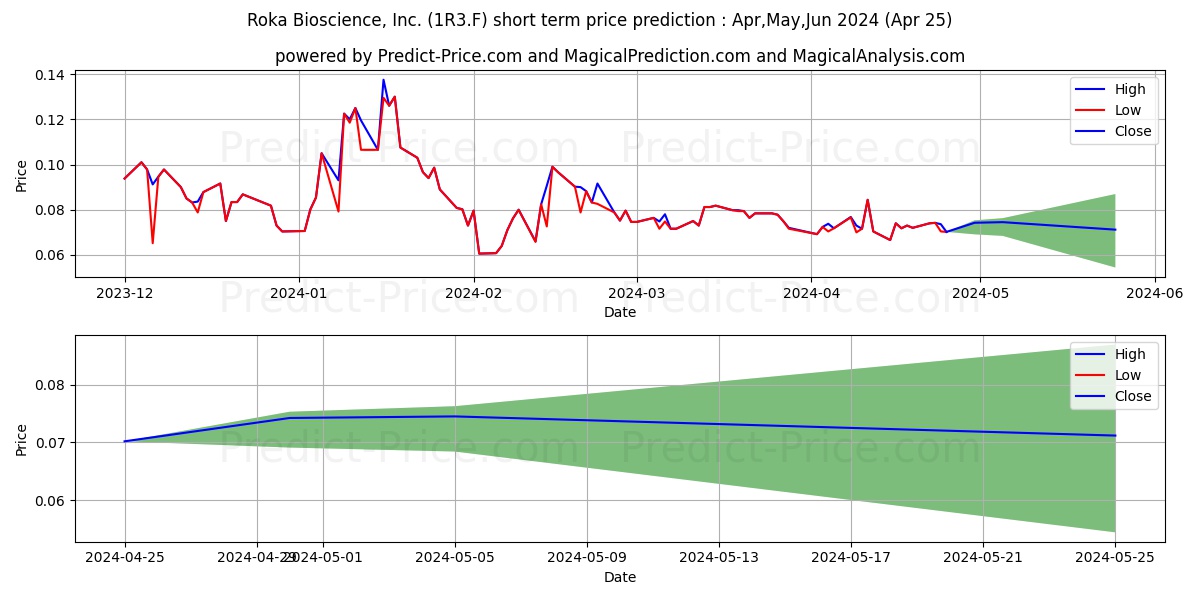 IZOTROPIC CORP. stock short term price prediction: May,Jun,Jul 2024|1R3.F: 0.091