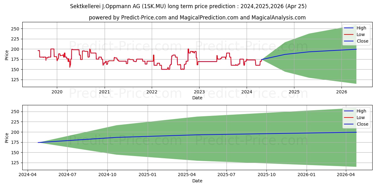 SEKTKELLEREI J.OPPM. stock long term price prediction: 2024,2025,2026|1SK.MU: 198.9381