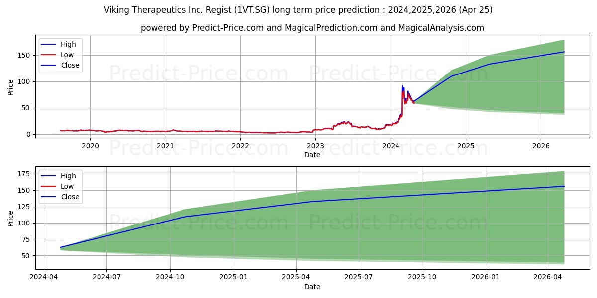 Viking Therapeutics Inc. Regist stock long term price prediction: 2024,2025,2026|1VT.SG: 125.9093