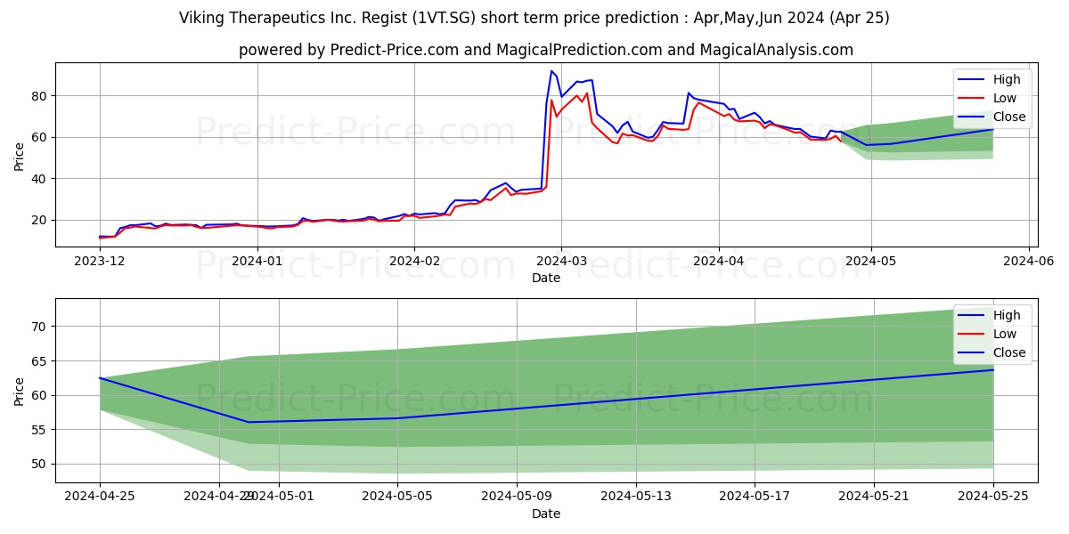 Viking Therapeutics Inc. Regist stock short term price prediction: May,Jun,Jul 2024|1VT.SG: 125.91