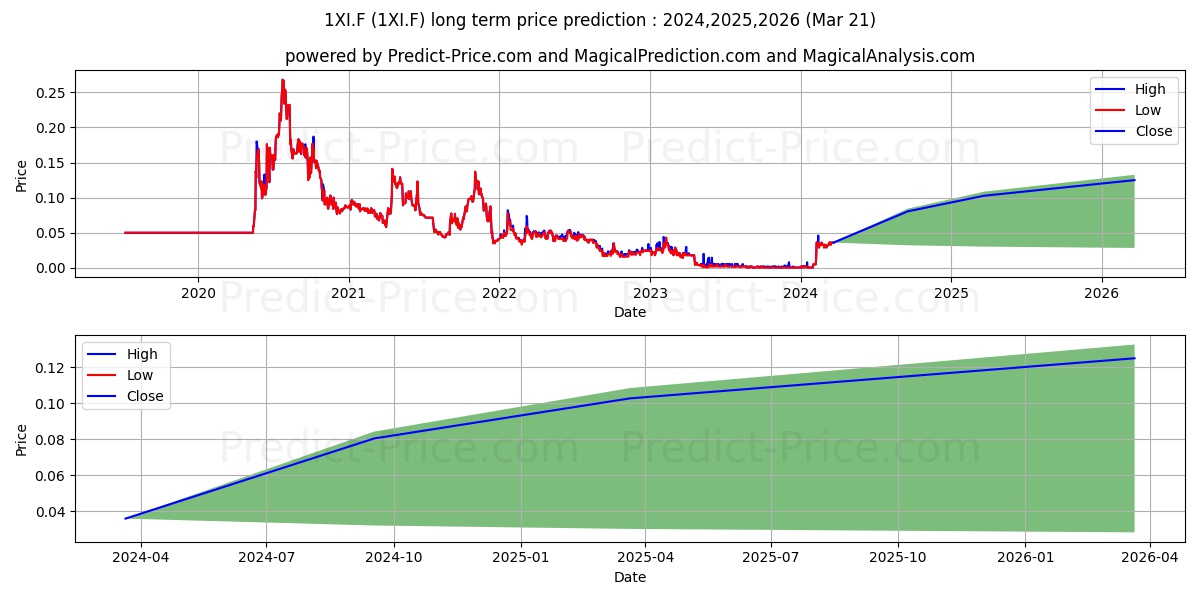 XANDER RES INC stock long term price prediction: 2024,2025,2026|1XI.F: 0.0117