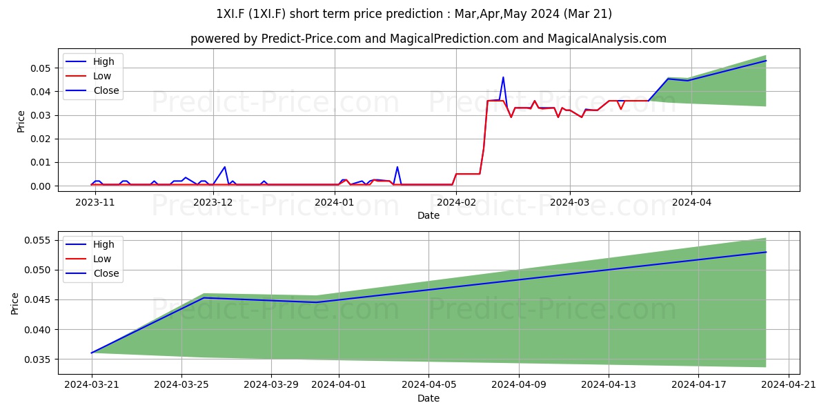 XANDER RES INC stock short term price prediction: Apr,May,Jun 2024|1XI.F: 0.0117