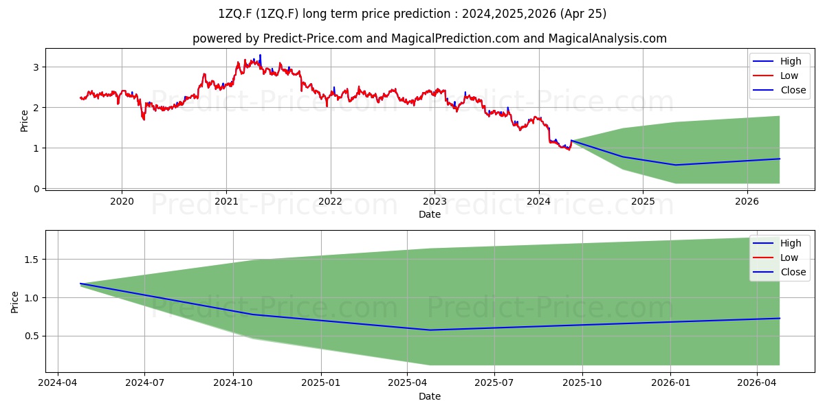 PZ CUSSONS  LS-,01 stock long term price prediction: 2024,2025,2026|1ZQ.F: 1.3971