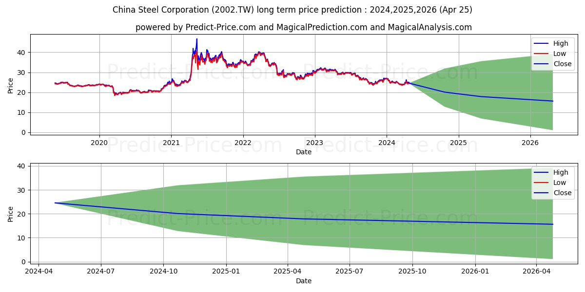 CHINA STEEL CORP stock long term price prediction: 2024,2025,2026|2002.TW: 31.4381