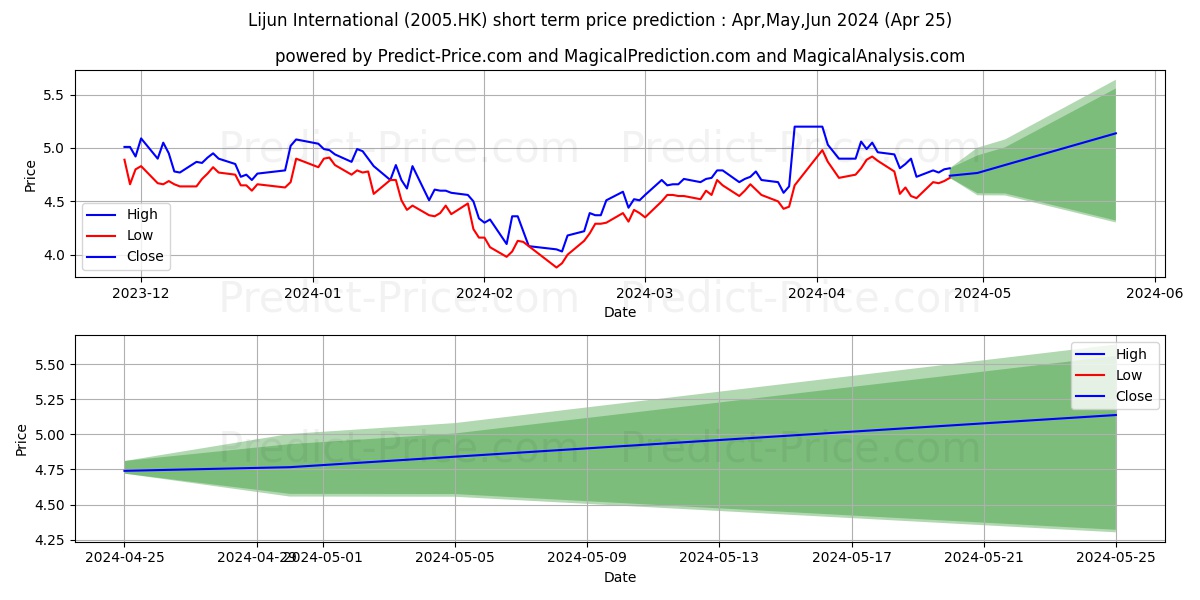 SSY GROUP stock short term price prediction: May,Jun,Jul 2024|2005.HK: 7.81