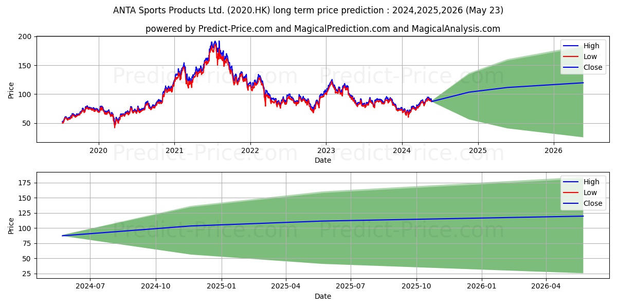ANTA SPORTS stock long term price prediction: 2024,2025,2026|2020.HK: 114.0895