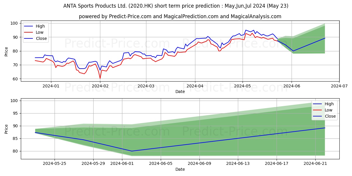 ANTA SPORTS stock short term price prediction: May,Jun,Jul 2024|2020.HK: 114.09