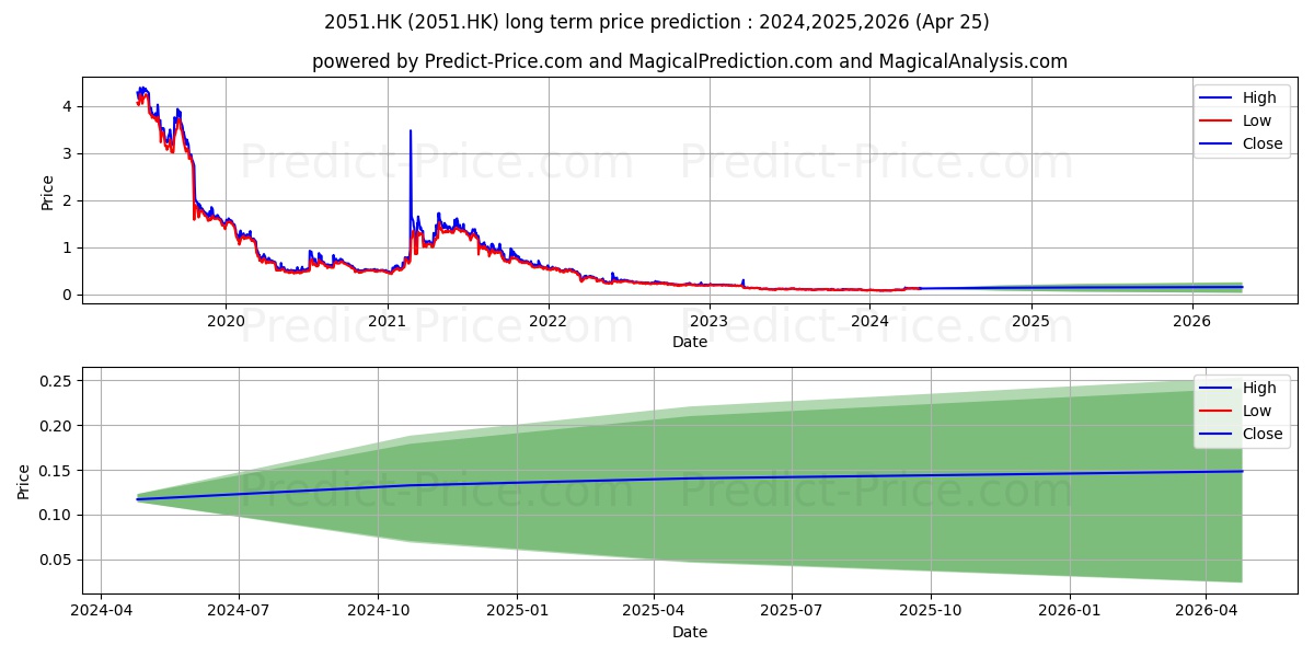 51 CREDIT CARD stock long term price prediction: 2024,2025,2026|2051.HK: 0.1376