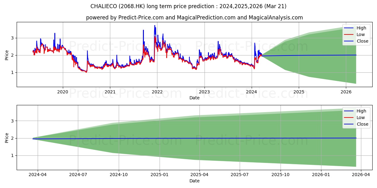 CHALIECO stock long term price prediction: 2024,2025,2026|2068.HK: 2.9518