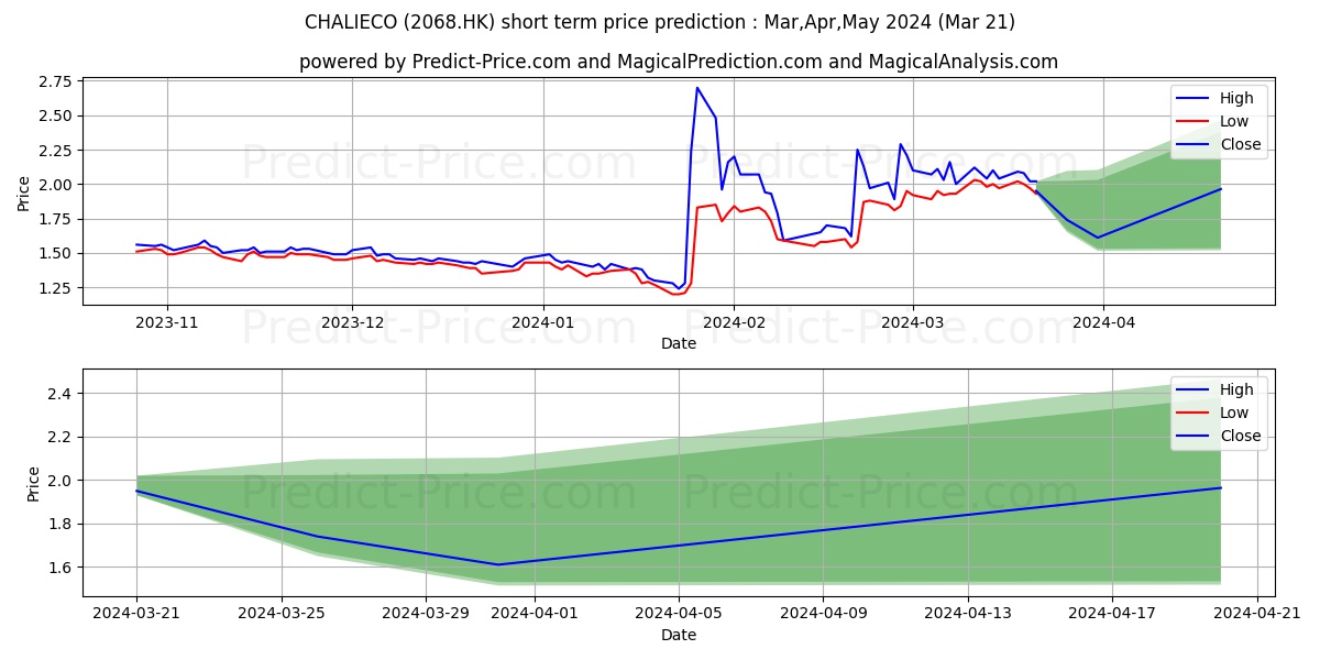 CHALIECO stock short term price prediction: Apr,May,Jun 2024|2068.HK: 2.95