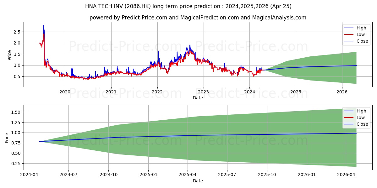 HNA TECH INV stock long term price prediction: 2024,2025,2026|2086.HK: 0.8752