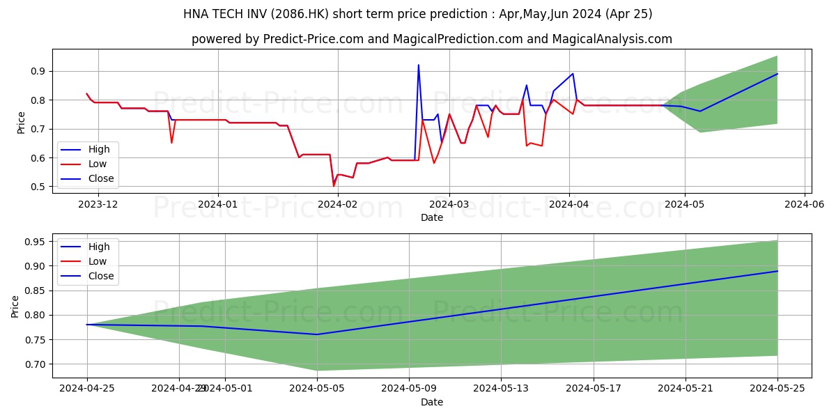 HNA TECH INV stock short term price prediction: Mar,Apr,May 2024|2086.HK: 0.88