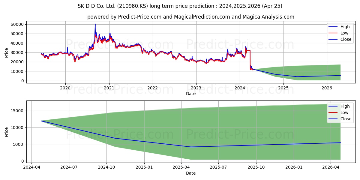 SKD&D stock long term price prediction: 2023,2024,2025|210980.KS: 46139.4226