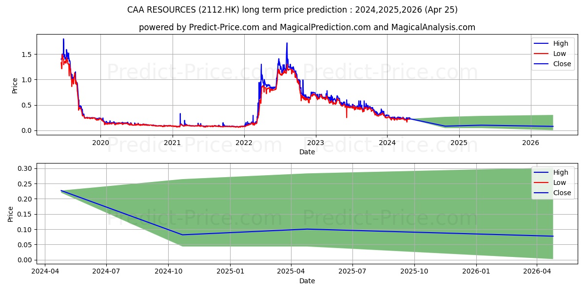CAA RESOURCES stock long term price prediction: 2024,2025,2026|2112.HK: 0.2785