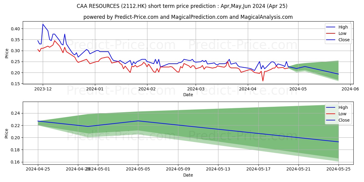 CAA RESOURCES stock short term price prediction: May,Jun,Jul 2024|2112.HK: 0.28