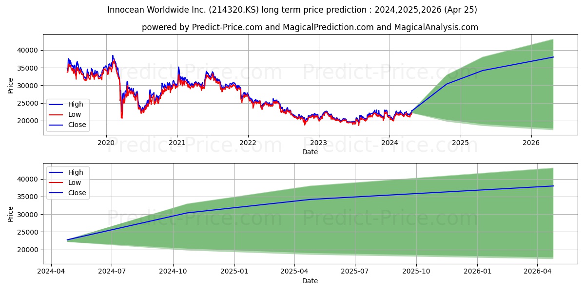 INNOCEAN stock long term price prediction: 2024,2025,2026|214320.KS: 31432.392