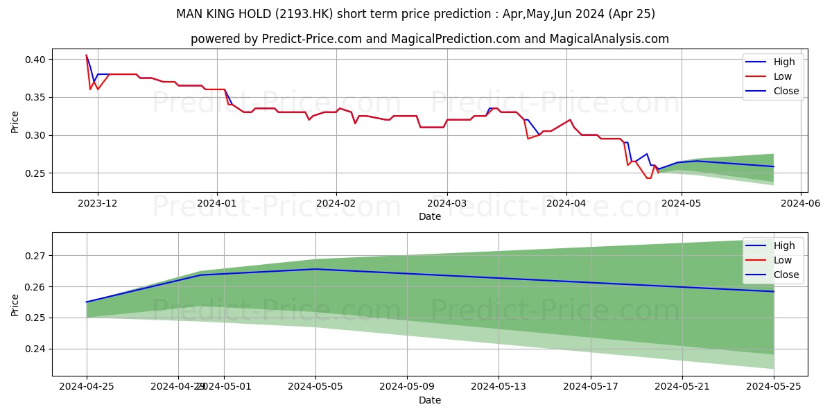 MAN KING HOLD stock short term price prediction: Mar,Apr,May 2024|2193.HK: 0.53
