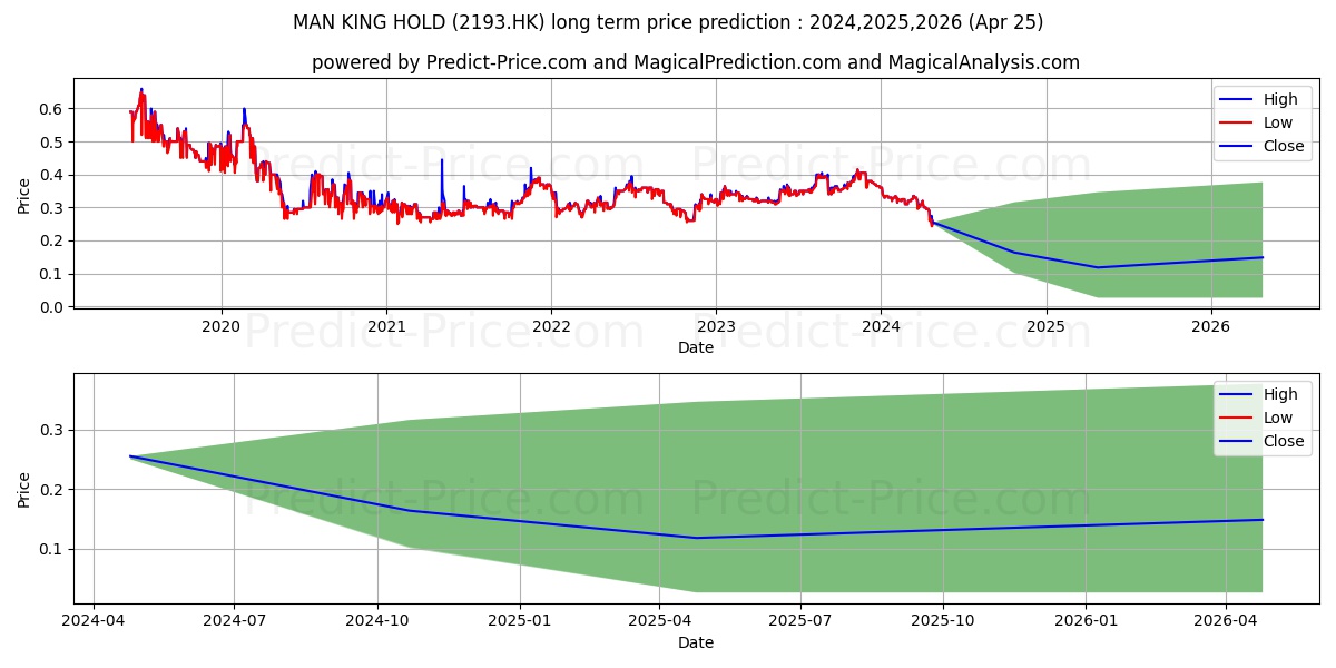 MAN KING HOLD stock long term price prediction: 2024,2025,2026|2193.HK: 0.4025