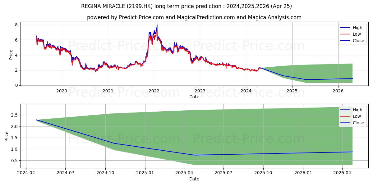 REGINA MIRACLE stock long term price prediction: 2024,2025,2026|2199.HK: 2.3181