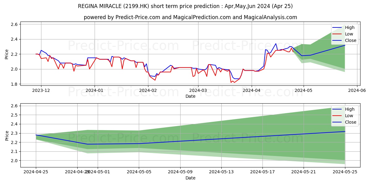 REGINA MIRACLE stock short term price prediction: May,Jun,Jul 2024|2199.HK: 2.318