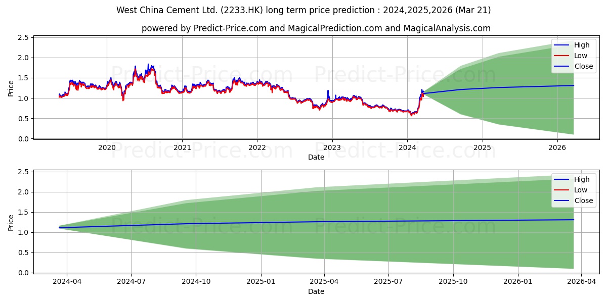 WESTCHINACEMENT stock long term price prediction: 2024,2025,2026|2233.HK: 0.9587
