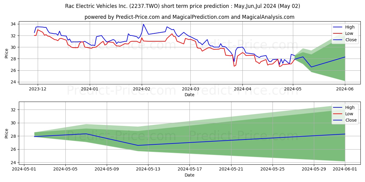 Rac Electric Vehicles Inc. stock short term price prediction: May,Jun,Jul 2024|2237.TWO: 37.88