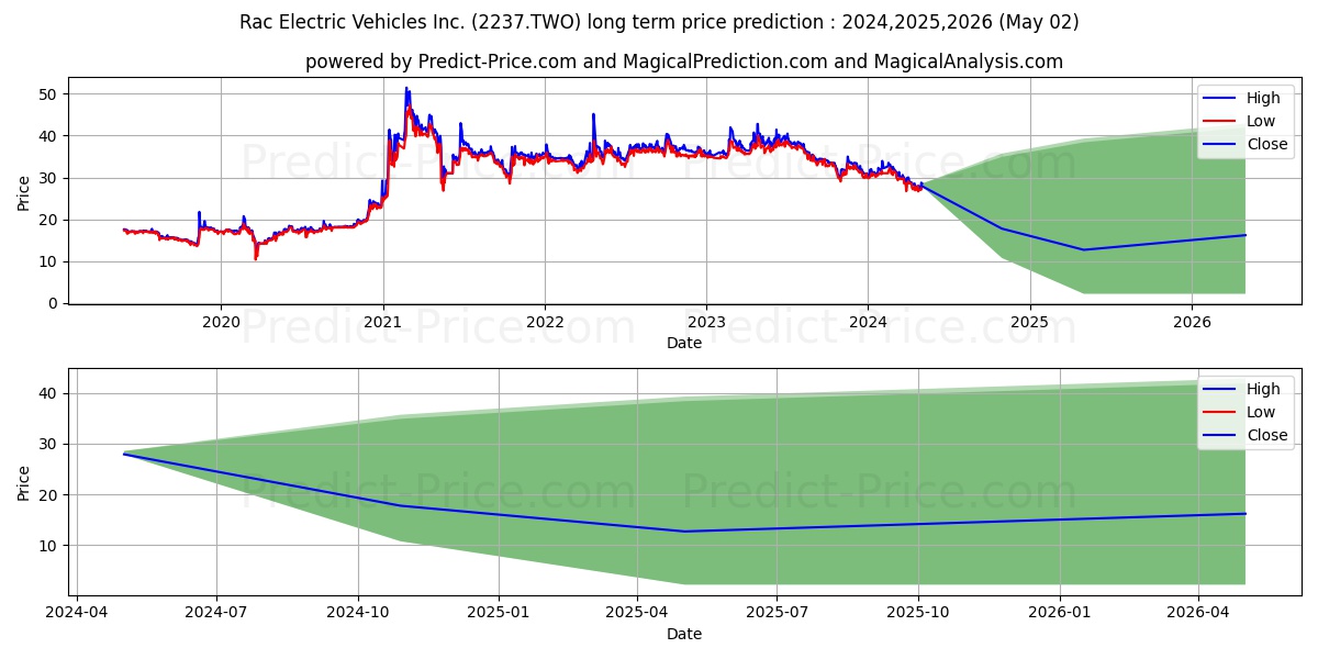 Rac Electric Vehicles Inc. stock long term price prediction: 2024,2025,2026|2237.TWO: 37.0711