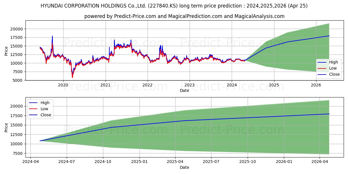 HYUNDAI CORPORATION HOLDINGS stock long term price prediction: 2024,2025,2026|227840.KS: 16526.5581