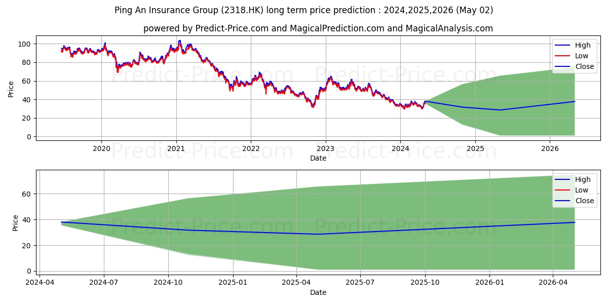 PING AN stock long term price prediction: 2023,2024,2025|2318.HK: 60.7448