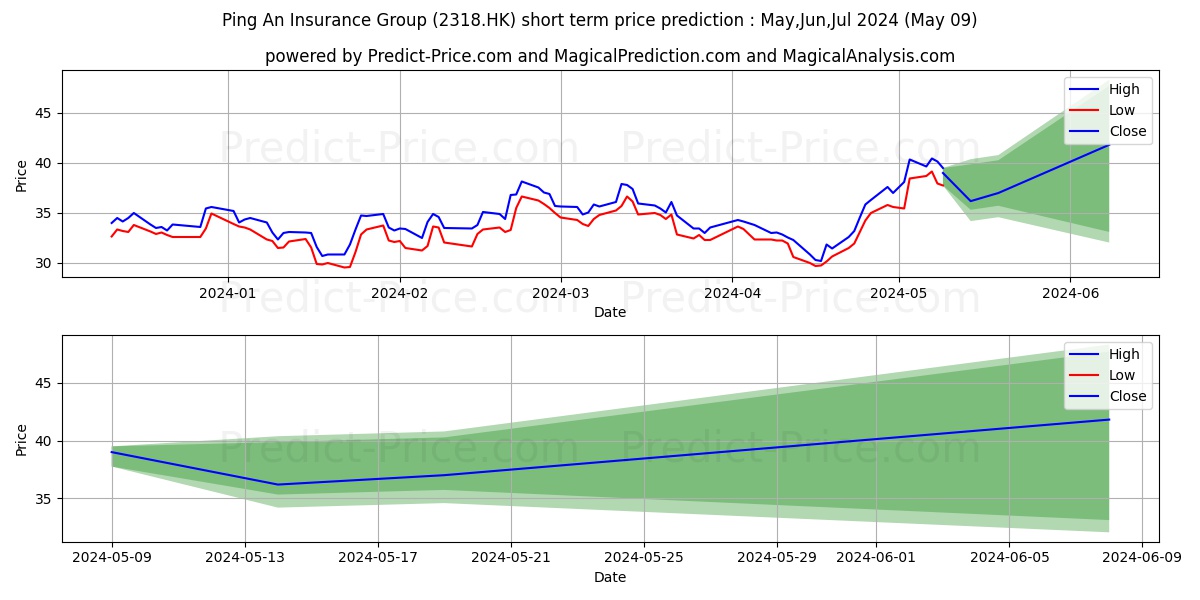 PING AN stock short term price prediction: May,Jun,Jul 2024|2318.HK: 46.11