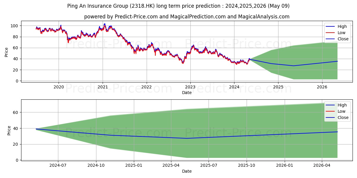 PING AN stock long term price prediction: 2024,2025,2026|2318.HK: 43.9106