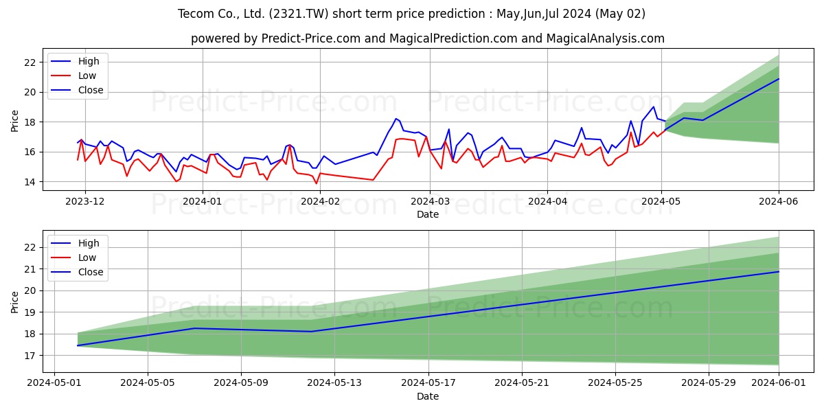 TECOM CO stock short term price prediction: May,Jun,Jul 2024|2321.TW: 23.37
