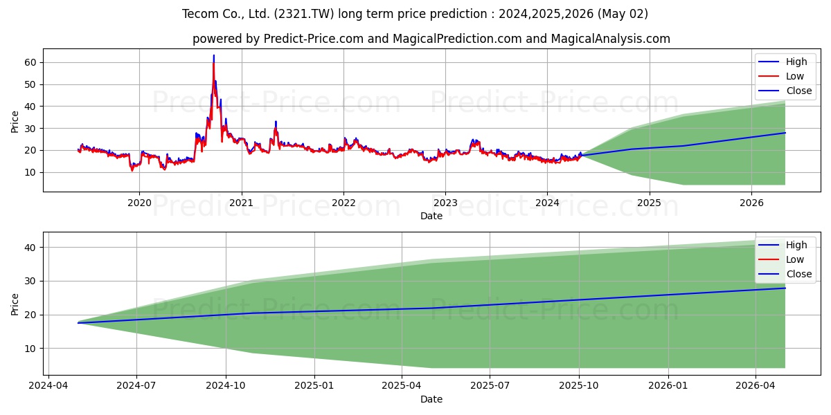 TECOM CO stock long term price prediction: 2024,2025,2026|2321.TW: 24.849
