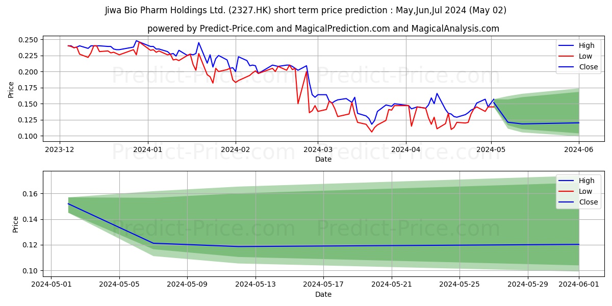 MEILLEUREHEALTH stock short term price prediction: May,Jun,Jul 2024|2327.HK: 0.24