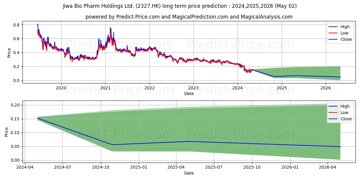 MEILLEUREHEALTH stock long term price prediction: 2024,2025,2026|2327.HK: 0.1784