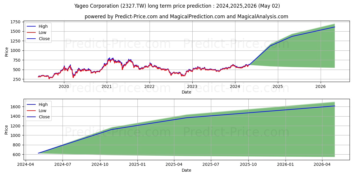 YAGEO CORP stock long term price prediction: 2024,2025,2026|2327.TW: 1040.2603