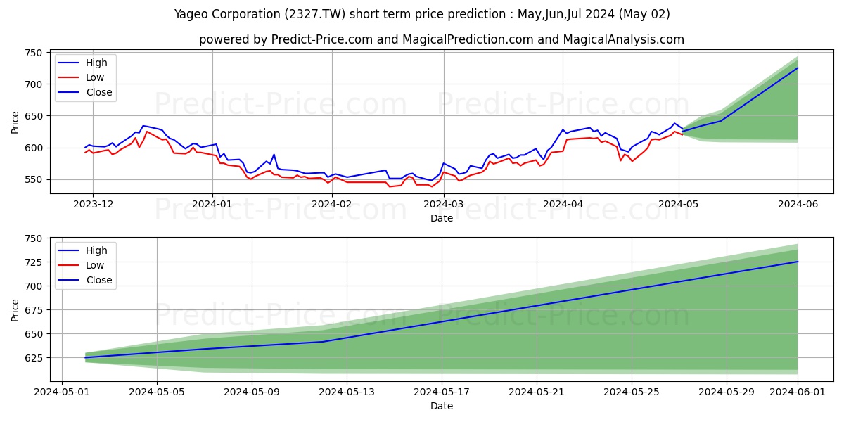 YAGEO CORP stock short term price prediction: May,Jun,Jul 2024|2327.TW: 1,040.2603071212768099940149113535881