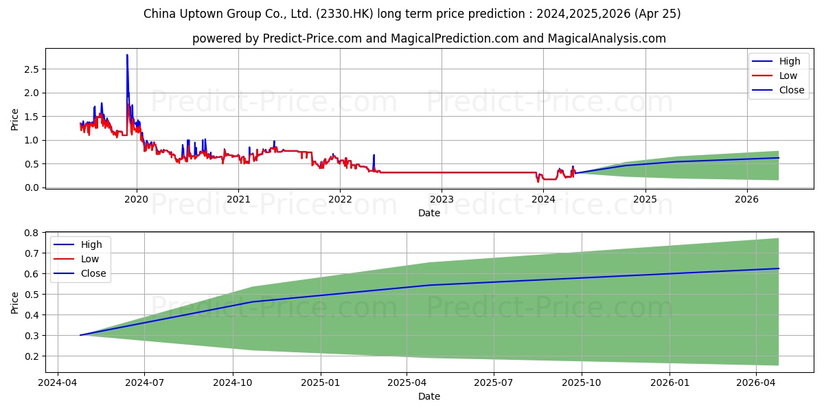 CHINA UPTOWN stock long term price prediction: 2024,2025,2026|2330.HK: 0.6435