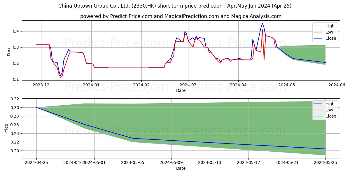 CHINA UPTOWN stock short term price prediction: May,Jun,Jul 2024|2330.HK: 0.64