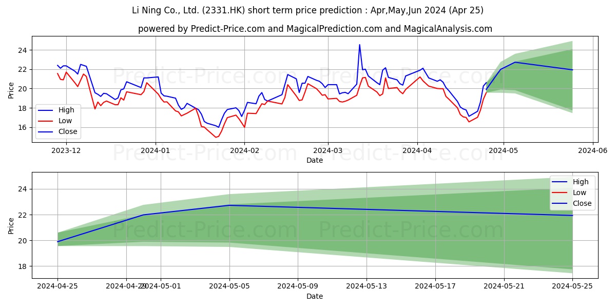 LI NING stock short term price prediction: May,Jun,Jul 2024|2331.HK: 27.01