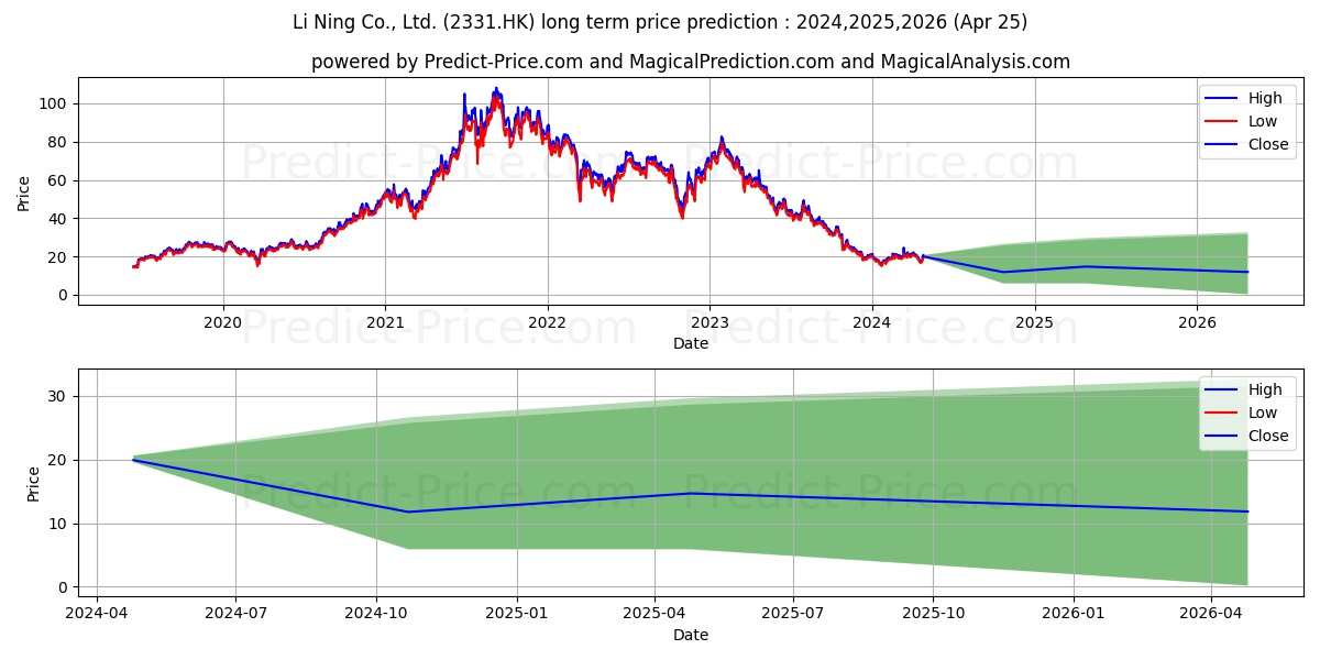 LI NING stock long term price prediction: 2024,2025,2026|2331.HK: 25.1435