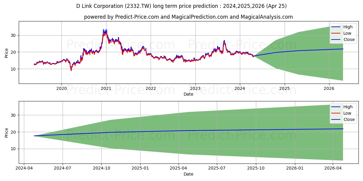 D-LINK CORP stock long term price prediction: 2024,2025,2026|2332.TW: 29.2262