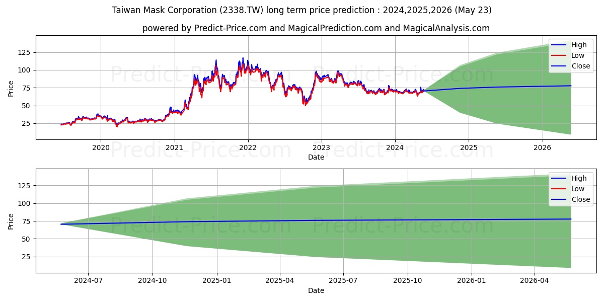 TAIWAN MASK CORP stock long term price prediction: 2024,2025,2026|2338.TW: 102.5594