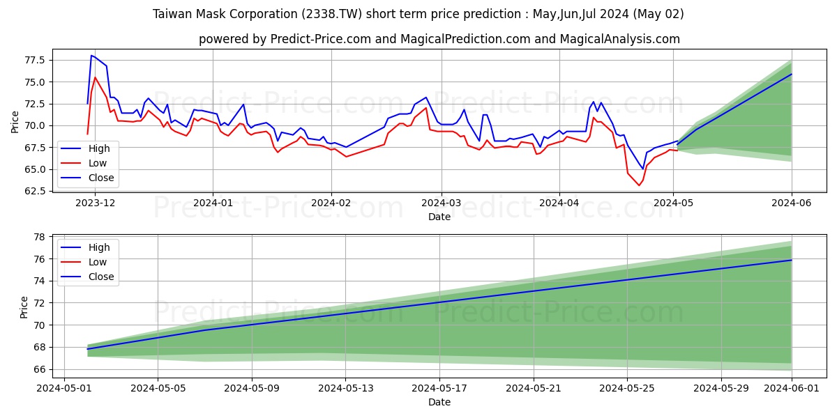 TAIWAN MASK CORP stock short term price prediction: May,Jun,Jul 2024|2338.TW: 102.56